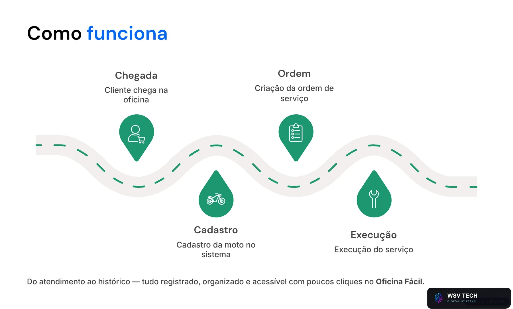 Como funciona o Oficina Fácil: chegada do cliente, cadastro da moto, criação da ordem de serviço e execução