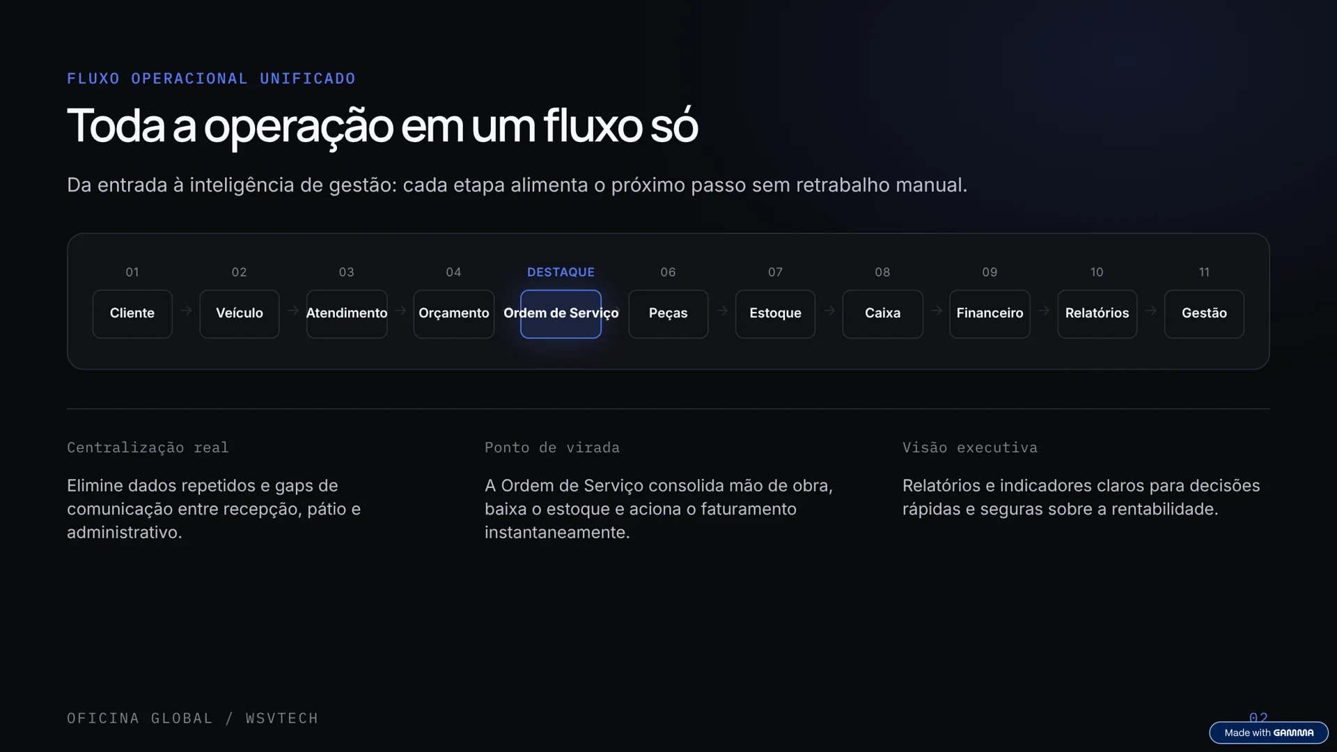 Campanha do fluxo operacional integrado do Oficina Global.